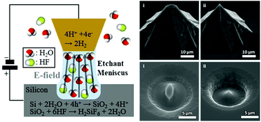 Graphical abstract: Electrochemical local etching of silicon in etchant vapor