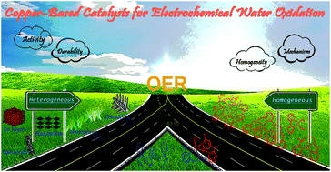 Graphical abstract: Copper-based homogeneous and heterogeneous catalysts for electrochemical water oxidation