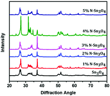 Graphical abstract: Unique N doped Sn3O4 nanosheets as an efficient and stable photocatalyst for hydrogen generation under sunlight