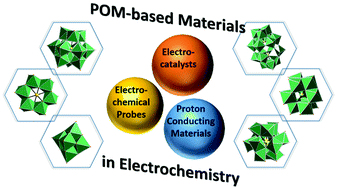 Graphical abstract: Polyoxometalate-based composite materials in electrochemistry: state-of-the-art progress and future outlook
