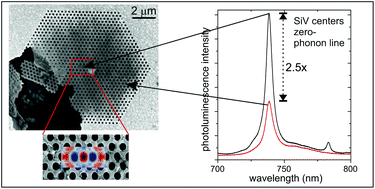 Graphical abstract: Photonic crystal cavity-enhanced emission from silicon vacancy centers in polycrystalline diamond achieved without postfabrication fine-tuning