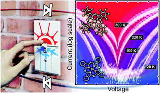 Graphical abstract: Rectification ratio and direction controlled by temperature in copper phthalocyanine ensemble molecular diodes