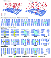 Graphical abstract: Oxidation of graphene with variable defects: alternately symmetrical escape and self-restructuring of carbon rings