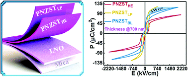 Graphical abstract: Enhanced energy-storage performance of an all-inorganic flexible bilayer-like antiferroelectric thin film via using electric field engineering