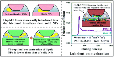 Graphical abstract: Constructing a novel and high-performance liquid nanoparticle additive from a Ga-based liquid metal
