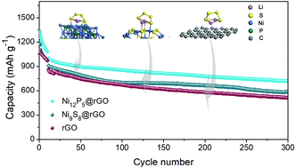 Graphical abstract: Ni12P5 nanoparticles bound on graphene sheets for advanced lithium–sulfur batteries