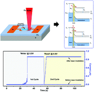 Graphical abstract: Contact engineering of single core/shell SiC/SiO2 nanowire memory unit with high current tolerance using focused femtosecond laser irradiation