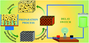 Graphical abstract: Melamine foam and cellulose nanofiber co-mediated assembly of graphene nanoplatelets to construct three-dimensional networks towards advanced phase change materials