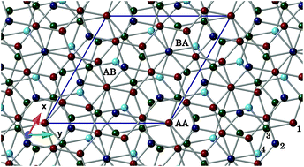Graphical abstract: Flat bands and gaps in twisted double bilayer graphene