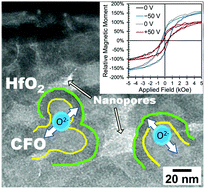 Graphical abstract: Magneto-ionic control of magnetism in two-oxide nanocomposite thin films comprising mesoporous cobalt ferrite conformally nanocoated with HfO2