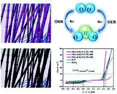 Graphical abstract: Bamboo-like nitrogen-doped porous carbon nanofibers encapsulated nickel–cobalt alloy nanoparticles composite material derived from the electrospun fiber of a bimetal–organic framework as efficient bifunctional oxygen electrocatalysts
