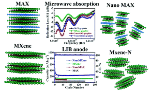 Graphical abstract: Comparative evaluation of MAX, MXene, NanoMAX, and NanoMAX-derived-MXene for microwave absorption and Li ion battery anode applications