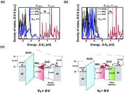 Graphical abstract: Dynamic band alignment modulation of ultrathin WOx/ZnO stack for high on/off ratio field-effect switching applications