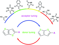 Graphical abstract: Small isomeric push–pull chromophores based on thienothiophenes with tunable optical (non)linearities