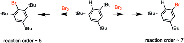 Graphical abstract: Elevated reaction order of 1,3,5-tri-tert-butylbenzene bromination as evidence of a clustered polybromide transition state: a combined kinetic and computational study