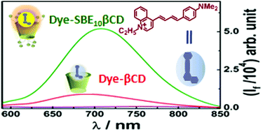 Graphical abstract: A styryl based fluorogenic probe with high affinity for a cyclodextrin derivative