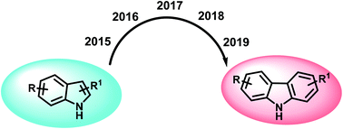 Graphical abstract: Recent advances in the synthesis of carbazoles from indoles