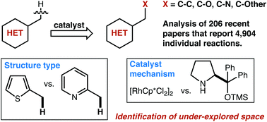Graphical abstract: Recent trends in catalytic sp3 C–H functionalization of heterocycles