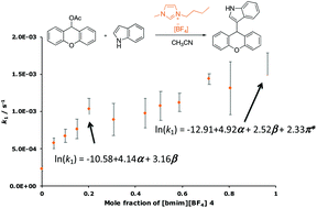 Graphical abstract: Correlating ionic liquid solvent effects with solvent parameters for a reaction that proceeds through a xanthylium intermediate