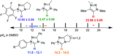 Graphical abstract: The impact of cation structure upon the acidity of triazolium salts in dimethyl sulfoxide