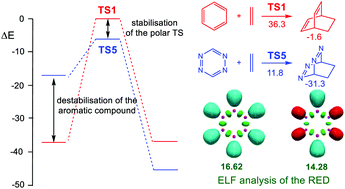 Graphical abstract: A molecular electron density theory study of the enhanced reactivity of aza aromatic compounds participating in Diels–Alder reactions