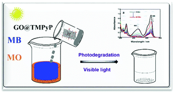 Graphical abstract: Self-assembly of porphyrin on graphene oxide in aqueous medium: fabrication, characterization, and photocatalytic studies