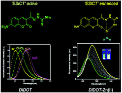 Graphical abstract: Evaluating the merit of a diethylamino coumarin-derived thiosemicarbazone as an intramolecular charge transfer probe: efficient Zn(ii) mediated emission swing from green to yellow