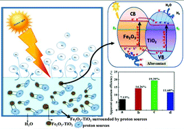 Graphical abstract: Exploration and evaluation of proton source-assisted photocatalyst for hydrogen generation