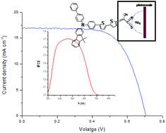 Graphical abstract: Influence of the auxiliary acceptor and π-bridge in triarylamine dyes on dye-sensitized solar cells