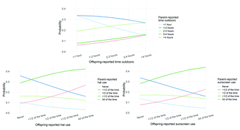 Graphical abstract: Recalling our day in the sun: comparing long-term recall of childhood sun exposure with prospectively collected parent-reported data