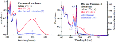 Graphical abstract: Photochromic systems with photoinduced emission modulation of colloidal CdSe quantum wells