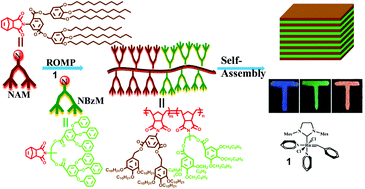 Graphical abstract: Handwritable one-dimensional photonic crystals prepared from dendronized brush block copolymers