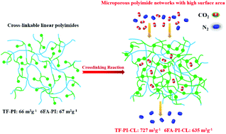 Graphical abstract: Construction and carbon dioxide capture of microporous polymer networks with high surface area based on cross-linkable linear polyimides