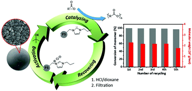 Graphical abstract: Heterogeneous catalysts based on built-in N-heterocyclic carbenes with high removability, recoverability and reusability for ring-opening polymerization of cyclic esters