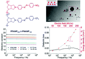 Graphical abstract: Azobenzene-functionalized polymers by ring-opening metathesis polymerization for high dielectric and energy storage performance