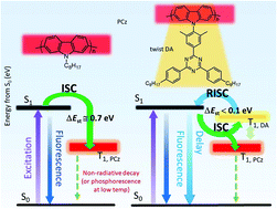 Graphical abstract: Synthesis of delayed-emissive poly(2,7-carbazole)s having an anchored triazine pendant at the N-position