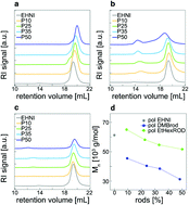 Graphical abstract: Synthesis and properties of poly(norbornene)s with lateral aramid groups