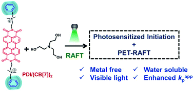 Graphical abstract: Visible light induced aqueous RAFT polymerization using a supramolecular perylene diimide/cucurbit[7]uril complex