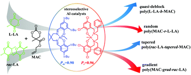 Graphical abstract: Sequence controlled copolymerization of lactide and a functional cyclic carbonate using stereoselective aluminum catalysts