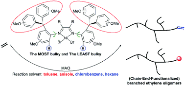 Graphical abstract: Preparation and in situ chain-end-functionalization of branched ethylene oligomers by monosubstituted α-diimine nickel catalysts