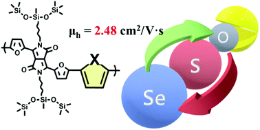 Graphical abstract: Furan-flanked diketopyrrolopyrrole-based chalcogenophene copolymers with siloxane hybrid side chains for organic field-effect transistors