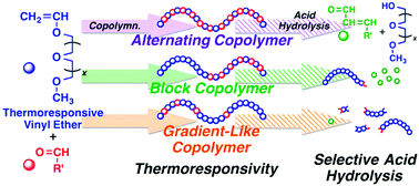 Graphical abstract: Dual stimuli-responsive copolymers with precisely arranged degradable units: synthesis by controlled alternating copolymerization of oxyethylene-containing vinyl ethers and conjugated aldehydes