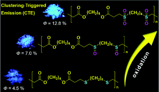 Graphical abstract: Sulphur-containing nonaromatic polymers: clustering-triggered emission and luminescence regulation by oxidation