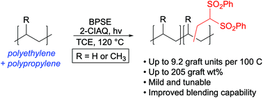 Graphical abstract: A direct functionalization of polyolefins for blend compatibilization by an insertion of 1,1-bis(phenylsulfonyl)ethylene (BPSE)