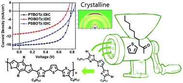 Graphical abstract: Alkylthiazole-based semicrystalline polymer donors for fullerene-free organic solar cells