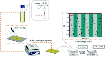 Graphical abstract: Synthesis of high refractive index polymer with pendent selenium-containing maleimide and use as a redox sensor