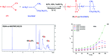 Graphical abstract: Preparation and dielectric properties of poly(acrylonitrile-co-2,2,2-trifluoroethyl methacrylate) materials via radical emulsion copolymerization