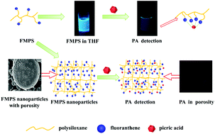 Graphical abstract: A silicone polymer modified by fluoranthene groups as a new approach for detecting nitroaromatic compounds