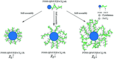 Graphical abstract: Inorganic/organic hybrid magnetic polymers based on POSS and pyridinium FeCl4: the effect of self-assembly