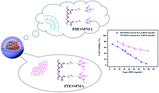 Graphical abstract: The fabrication of hybrid micelles with enhanced permeability for drug delivery via a diethoxymethylsilyl-based crosslinking strategy